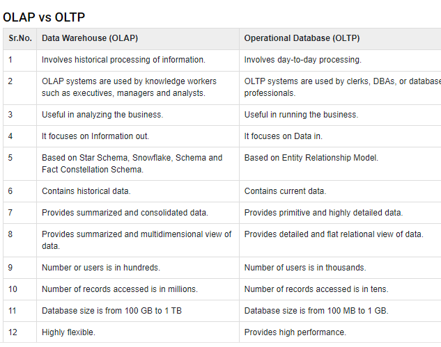 Introduction To OLAP Technology And Data Warehousing